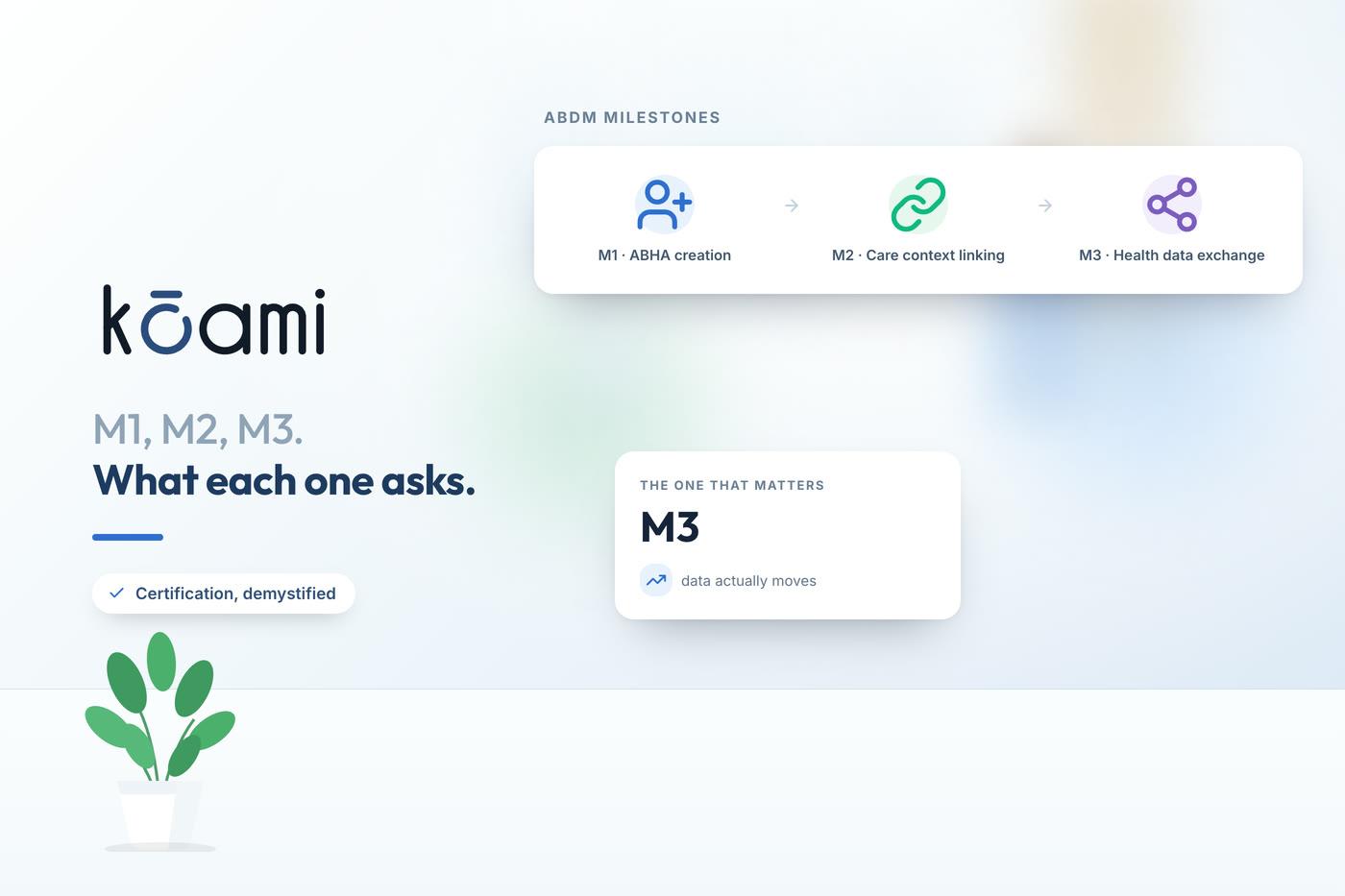 ABDM Milestones M1, M2 and M3: What Certification Actually Requires — Interoperability | Kōami