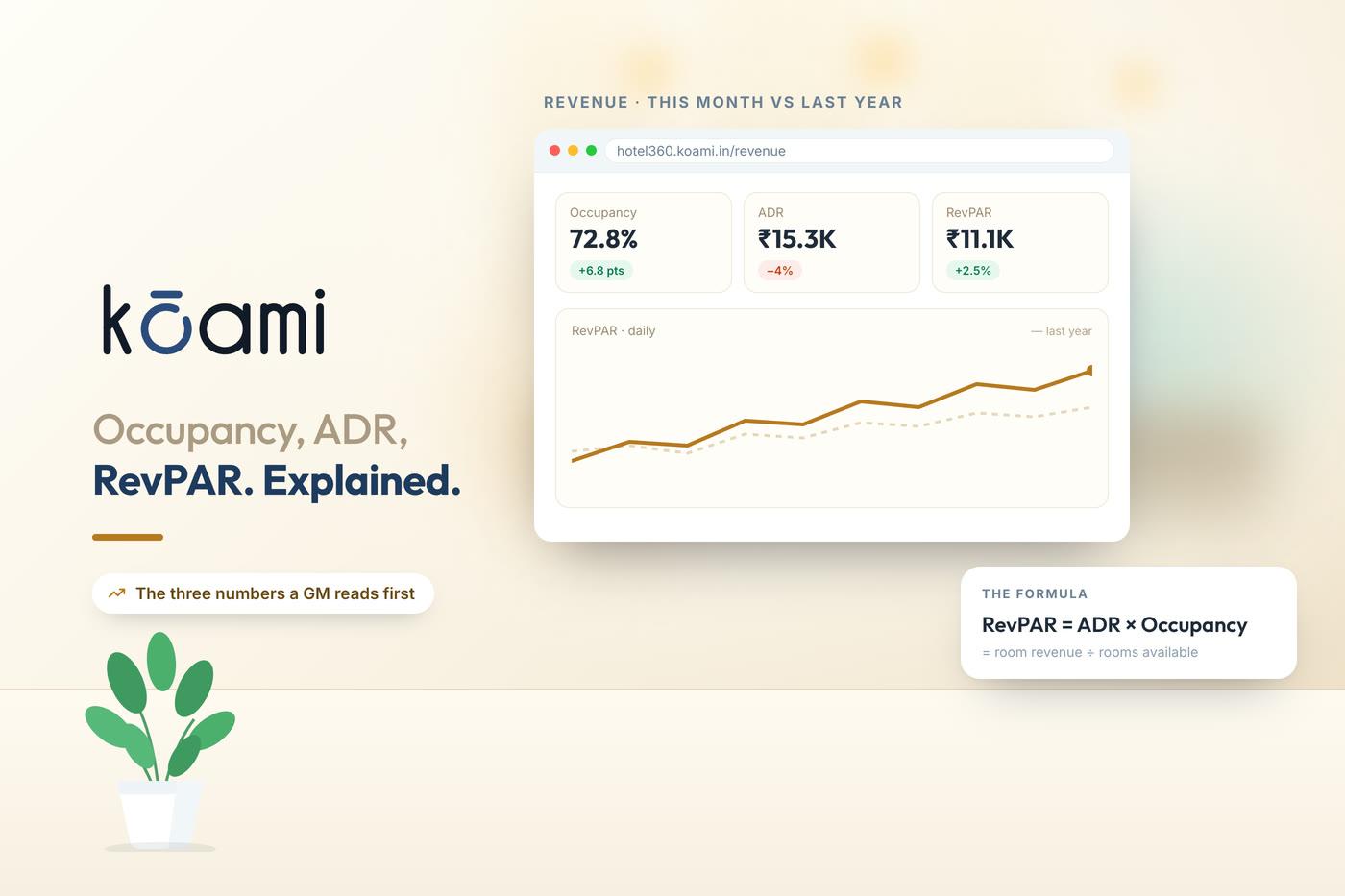 Occupancy, ADR and RevPAR: Hotel KPIs Explained with Formulas — Hotel Management | Kōami