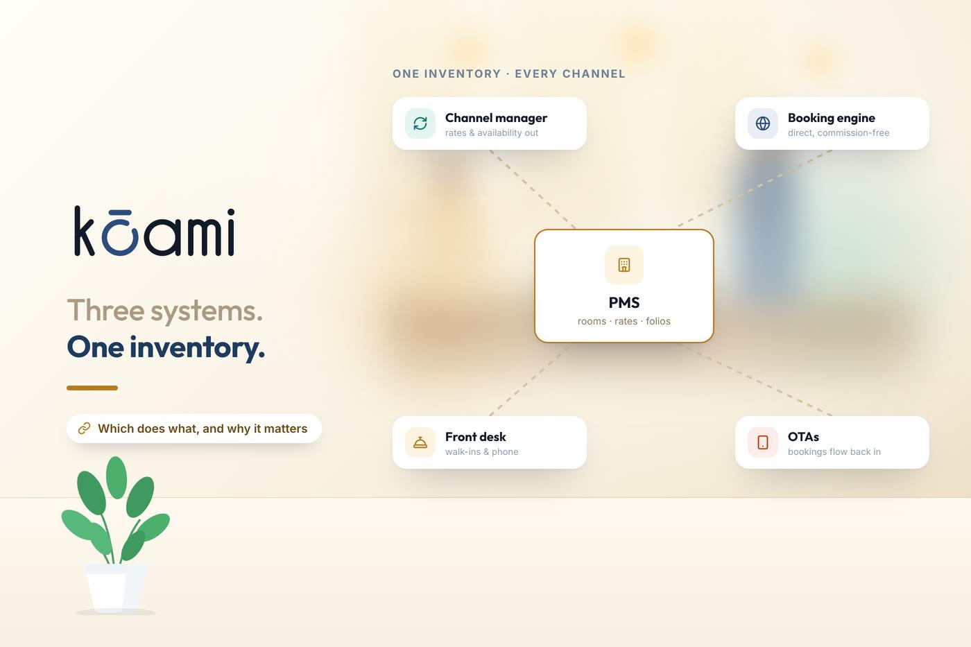 Hotel PMS vs channel manager vs booking engine — Kōami guide